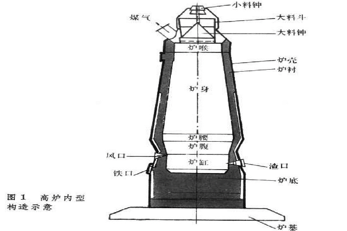 高爐系統(tǒng)示意圖