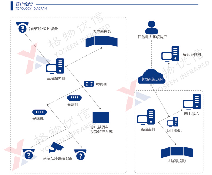 換流站紅外智能巡檢監(jiān)測系統(tǒng)
