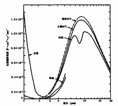 常說的長波、中波、短波紅外是什么