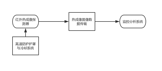 煙化爐余熱鍋爐內(nèi)溫度監(jiān)控方案
