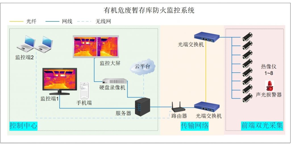 石油罐區(qū)防火監(jiān)控系統(tǒng)技術(shù)方案