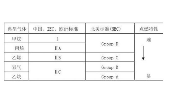 紅外熱像儀防爆認證標準ⅡB與ⅡC的區(qū)別