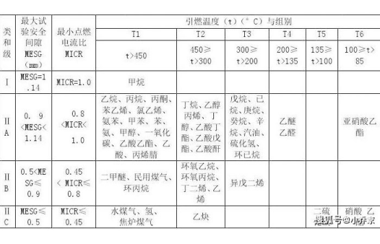 紅外熱像儀防爆認證標準ⅡB與ⅡC的區(qū)別