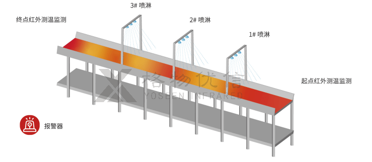 皮帶高溫自動(dòng)灑水降溫